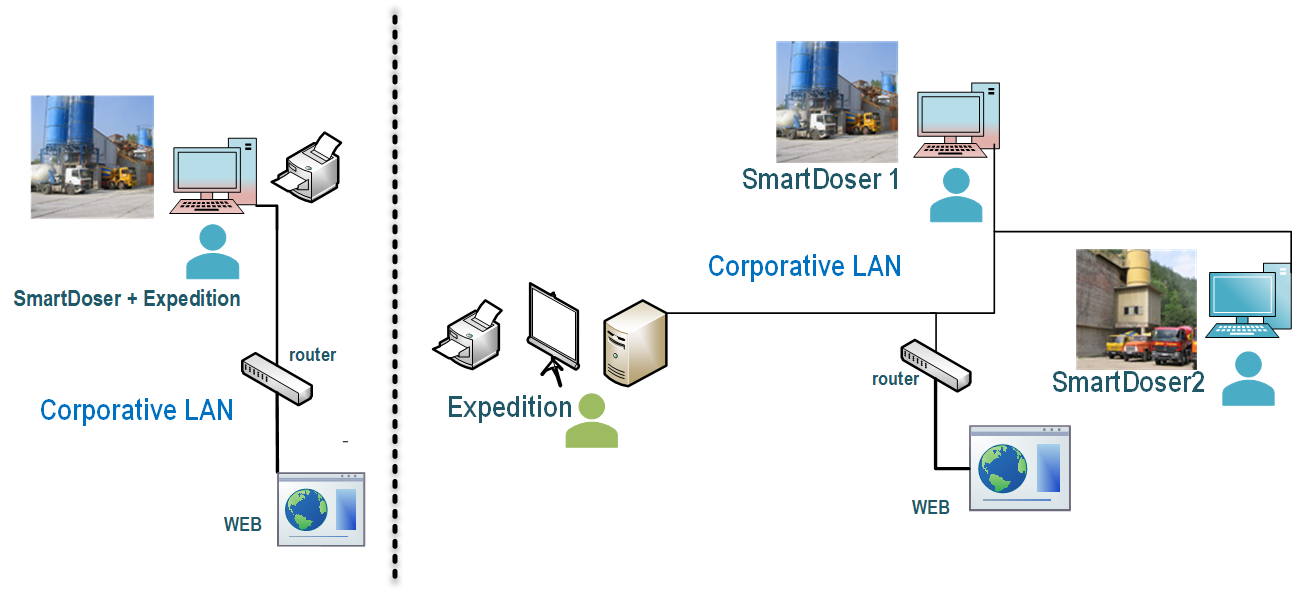SmartDoser(s) network connections